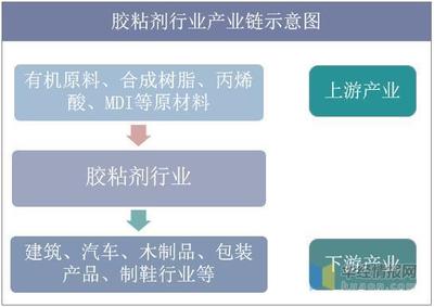2019年中國膠粘劑行業產量與消費量,行業集中度將不斷提高